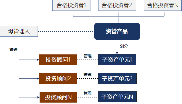 七类资管产品嵌套与投资管理解析